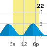 Wright Island Landing tide chart for Thursday, August 22, 2024