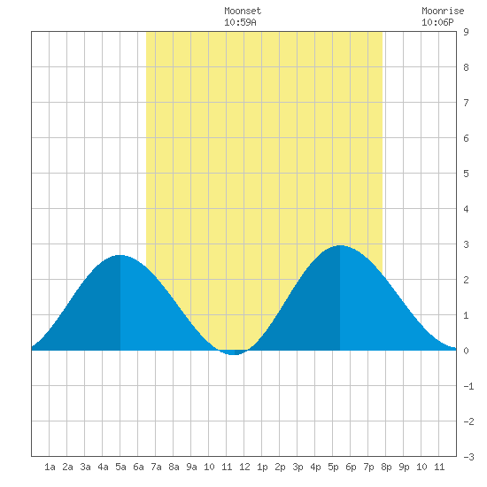 Wright Island Landing tide chart for Friday, August 23, 2024