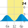 Wright Island Landing tide chart for Saturday, August 24, 2024