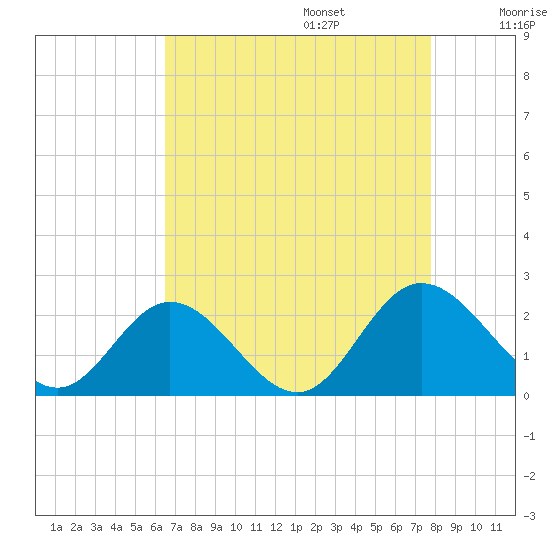 Wright Island Landing tide chart for Sunday, August 25, 2024