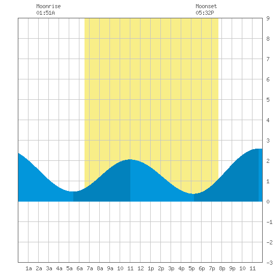 Wright Island Landing tide chart for Thursday, August 29, 2024
