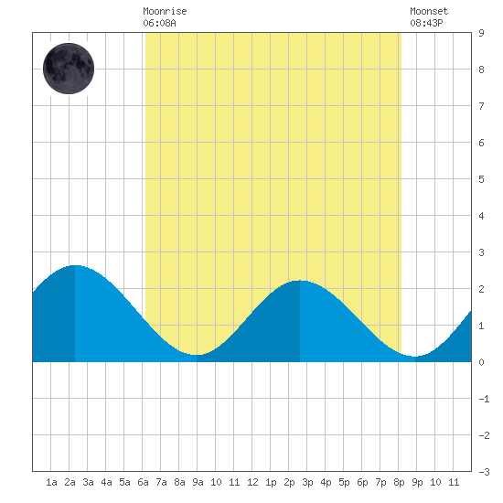 Wright Island Landing tide chart for Sunday, August 4, 2024