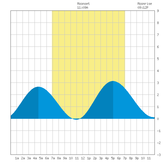 Wright Island Landing tide chart for Saturday, September 21, 2024