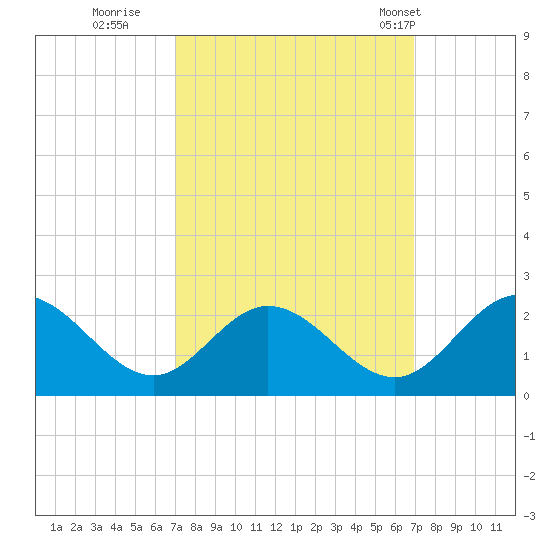 Wright Island Landing tide chart for Saturday, September 28, 2024
