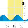 Wright Island Landing tide chart for Tuesday, September 3, 2024