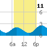 Wright Island Landing tide chart for Friday, October 11, 2024
