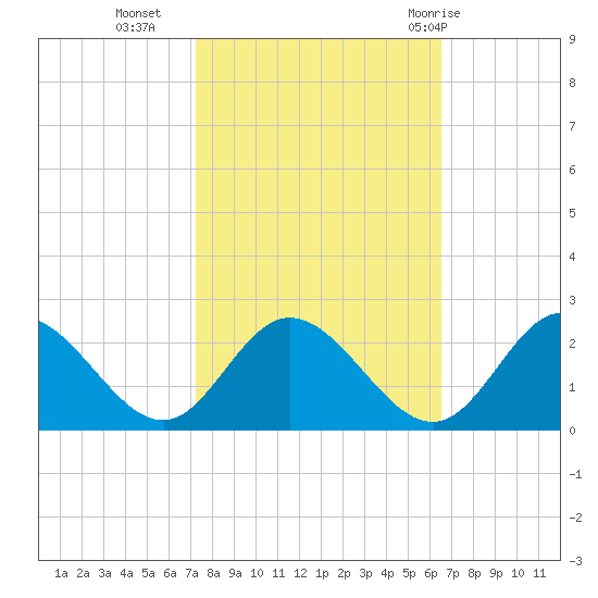 Wright Island Landing tide chart for Monday, October 14, 2024