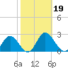 Wright Island Landing tide chart for Saturday, October 19, 2024