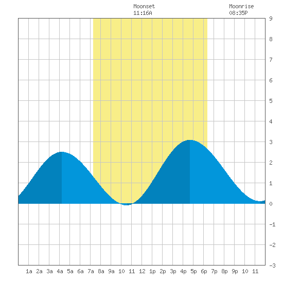 Wright Island Landing tide chart for Sunday, October 20, 2024