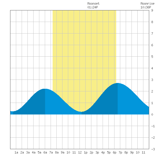 Wright Island Landing tide chart for Tuesday, October 22, 2024