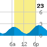Wright Island Landing tide chart for Wednesday, October 23, 2024