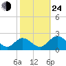 Wright Island Landing tide chart for Thursday, October 24, 2024