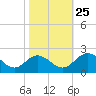 Wright Island Landing tide chart for Friday, October 25, 2024