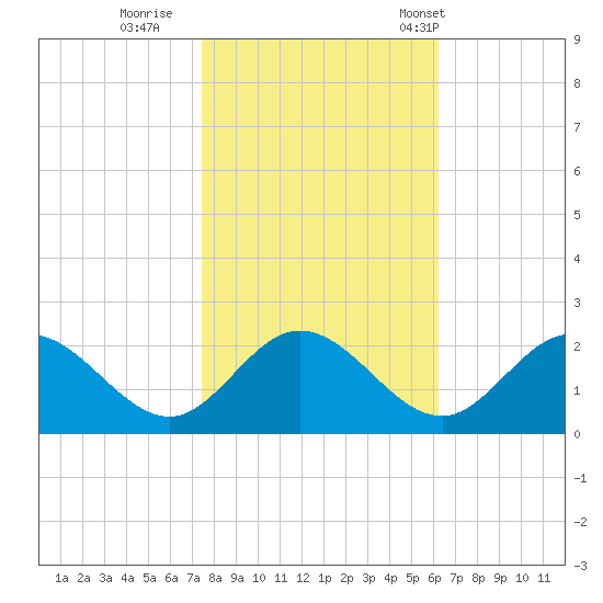 Wright Island Landing tide chart for Monday, October 28, 2024