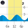 Wright Island Landing tide chart for Wednesday, October 2, 2024