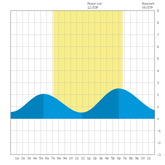 Wright Island Landing tide chart for Tuesday, October 8, 2024