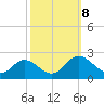 Wright Island Landing tide chart for Tuesday, October 8, 2024