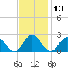 Wright Island Landing tide chart for Wednesday, November 13, 2024