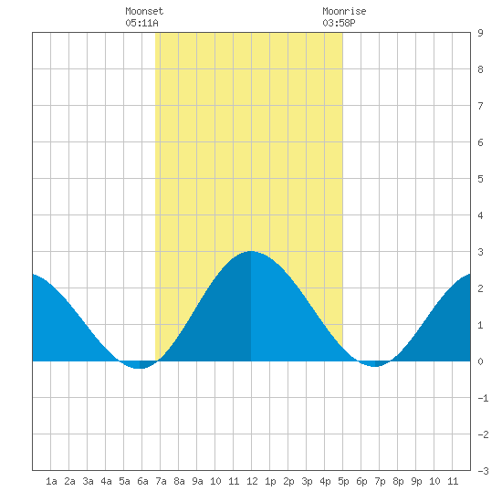 Wright Island Landing tide chart for Thursday, November 14, 2024