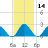 Wright Island Landing tide chart for Thursday, November 14, 2024
