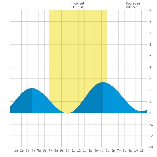 Wright Island Landing tide chart for Tuesday, November 19, 2024