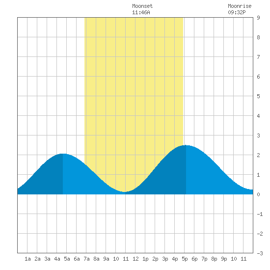 Wright Island Landing tide chart for Wednesday, November 20, 2024