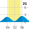 Wright Island Landing tide chart for Thursday, November 21, 2024