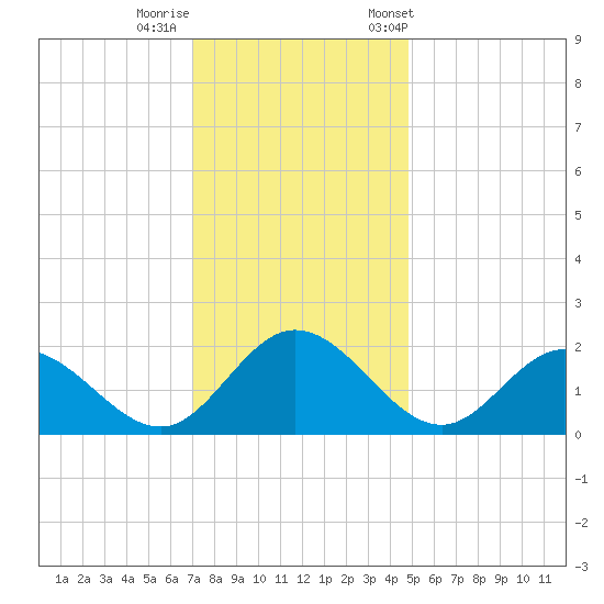 Wright Island Landing tide chart for Thursday, November 28, 2024