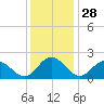 Wright Island Landing tide chart for Thursday, November 28, 2024