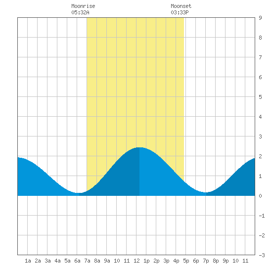 Wright Island Landing tide chart for Friday, November 29, 2024