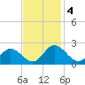 Wright Island Landing tide chart for Monday, November 4, 2024