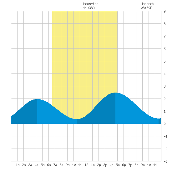 Wright Island Landing tide chart for Wednesday, November 6, 2024