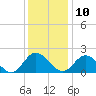 Wright Island Landing tide chart for Tuesday, December 10, 2024