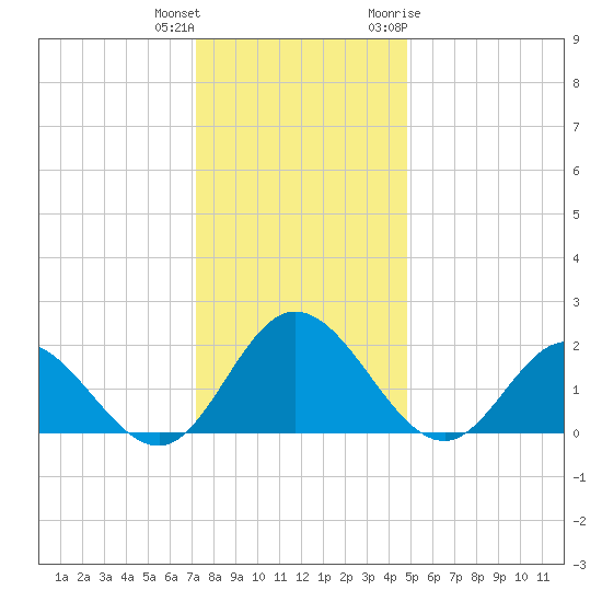 Wright Island Landing tide chart for Friday, December 13, 2024