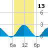 Wright Island Landing tide chart for Friday, December 13, 2024