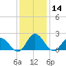 Wright Island Landing tide chart for Saturday, December 14, 2024