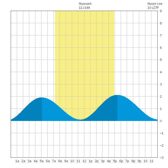 Wright Island Landing tide chart for Friday, December 20, 2024