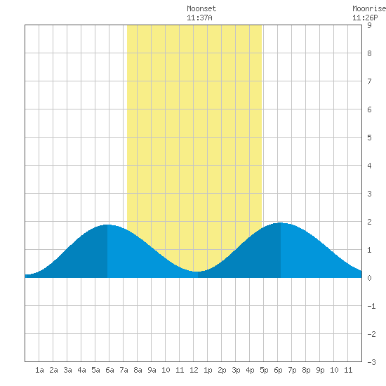 Wright Island Landing tide chart for Saturday, December 21, 2024