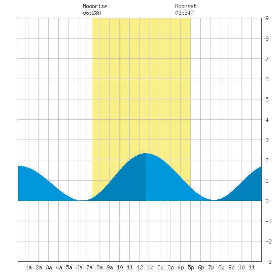 Wright Island Landing tide chart for Sunday, December 29, 2024
