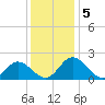 Wright Island Landing tide chart for Thursday, December 5, 2024