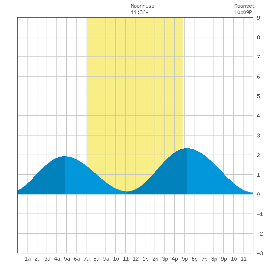 Wright Island Landing tide chart for Friday, December 6, 2024