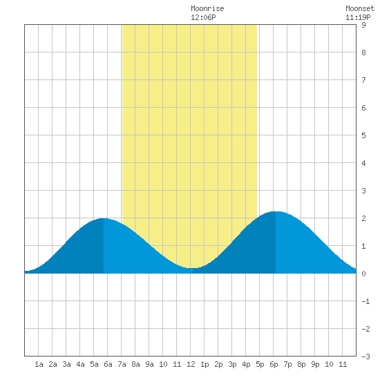 Wright Island Landing tide chart for Saturday, December 7, 2024