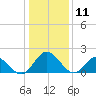 Wright Island Landing tide chart for Saturday, January 11, 2025