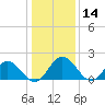 Wright Island Landing tide chart for Tuesday, January 14, 2025