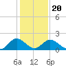 Wright Island Landing tide chart for Monday, January 20, 2025