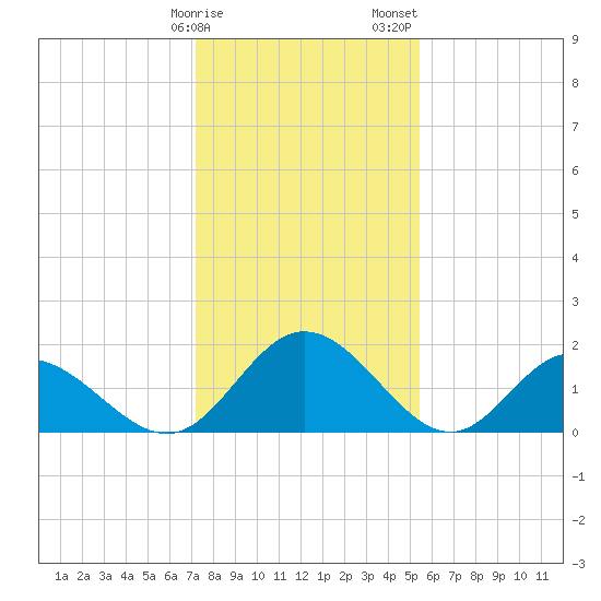 Wright Island Landing tide chart for Monday, January 27, 2025