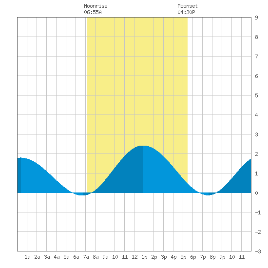 Wright Island Landing tide chart for Tuesday, January 28, 2025