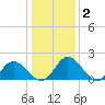 Wright Island Landing tide chart for Thursday, January 2, 2025