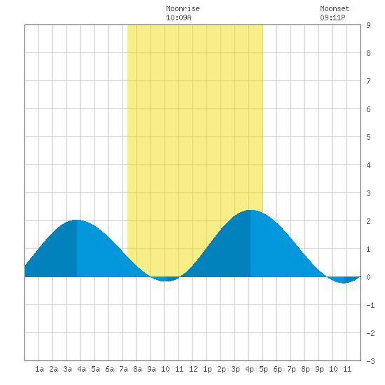Wright Island Landing tide chart for Friday, January 3, 2025