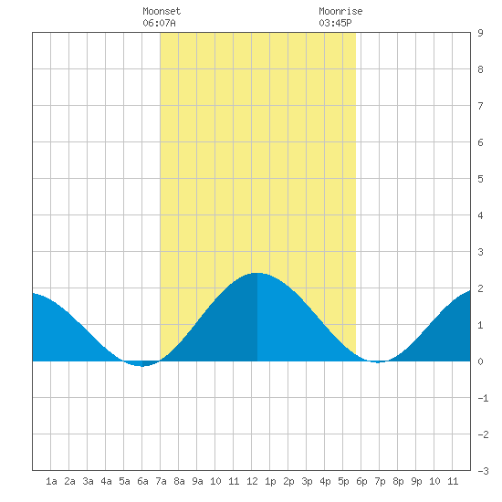 Wright Island Landing tide chart for Monday, February 10, 2025